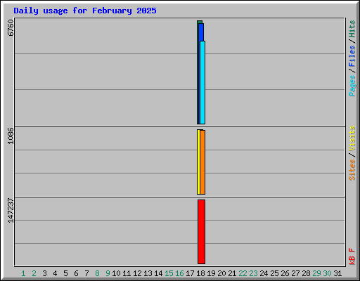 Daily usage for February 2025